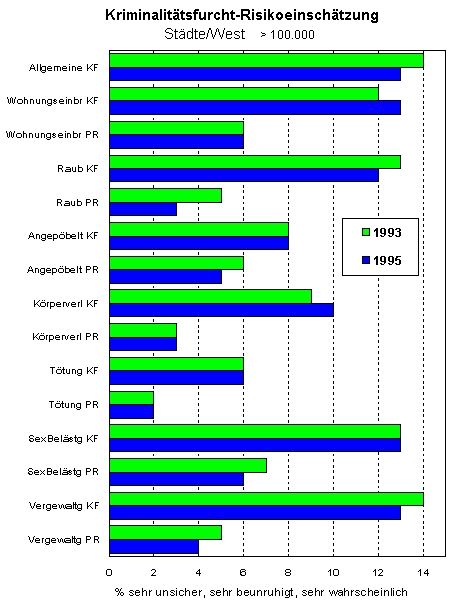 Diagramm: Kriminalitätsfurcht und Risikoeinschätzung in Städten größer 100.000 Einwohner. (Westdeutschland 1993 und 1995)